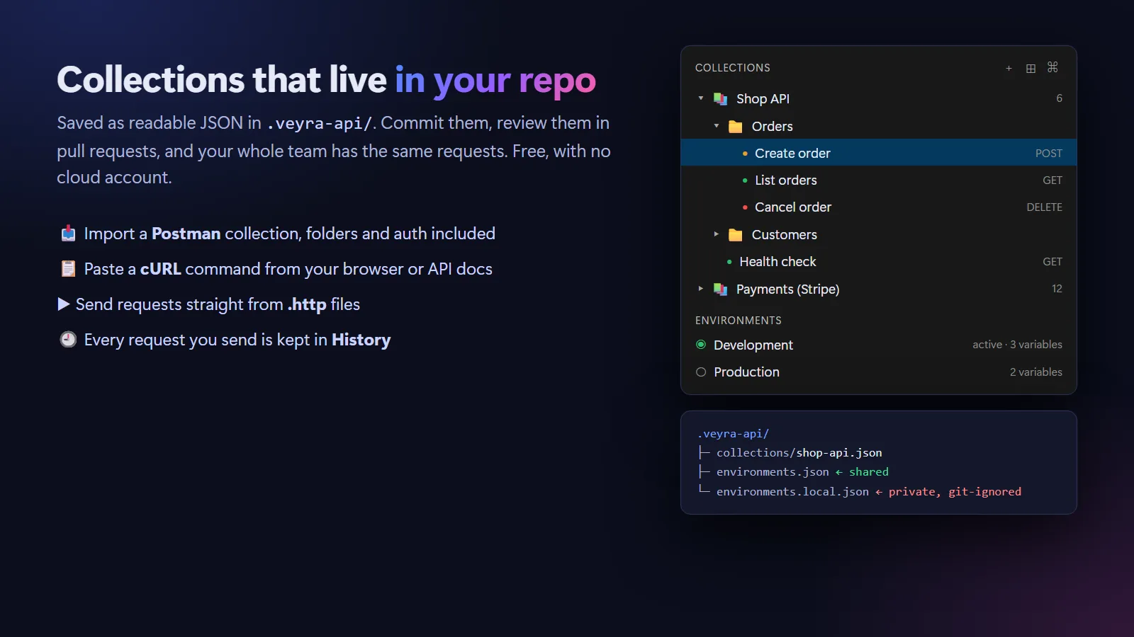 The Collections sidebar with requests coloured by method, and the .veyra-api folder with shared and private files